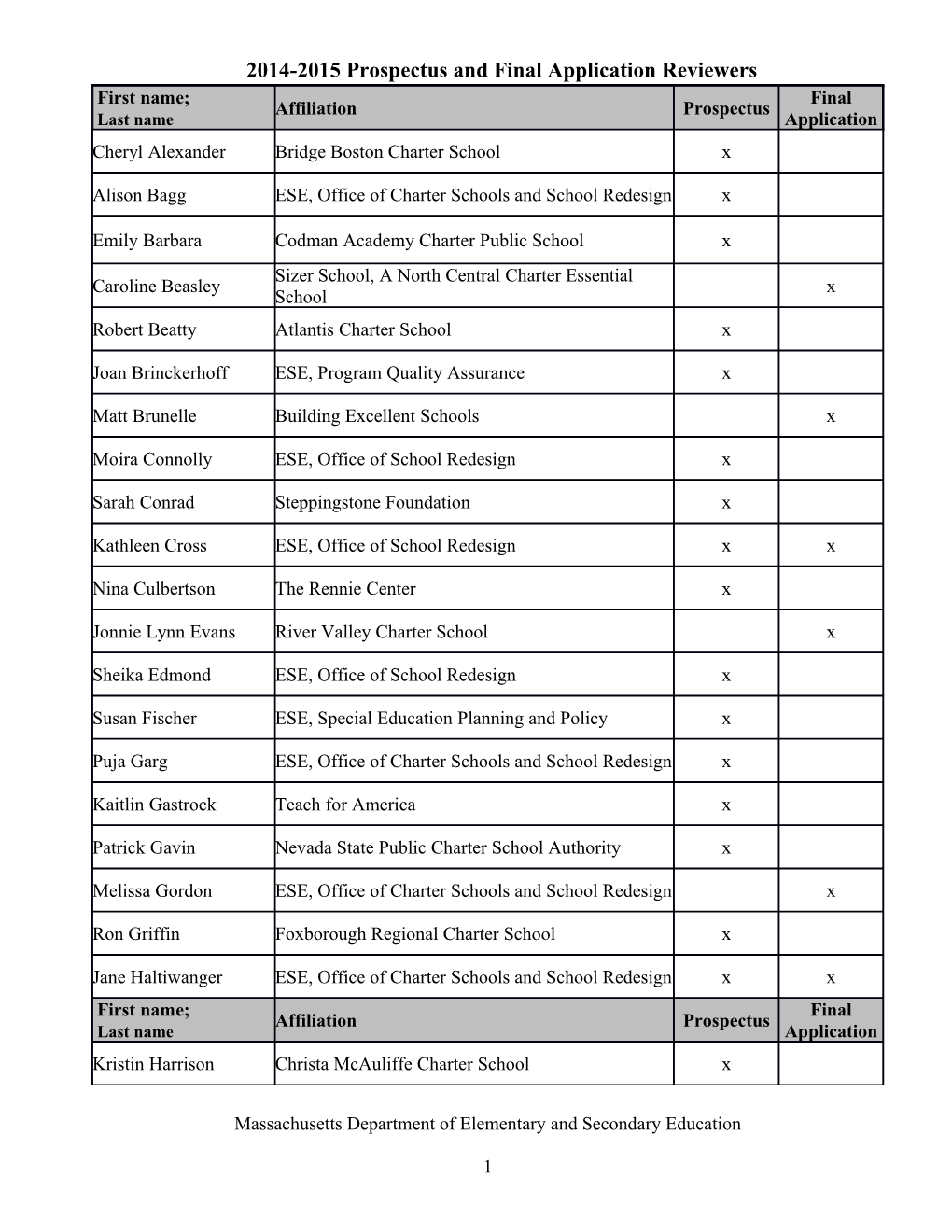 List of Application Reviewers 2014-15