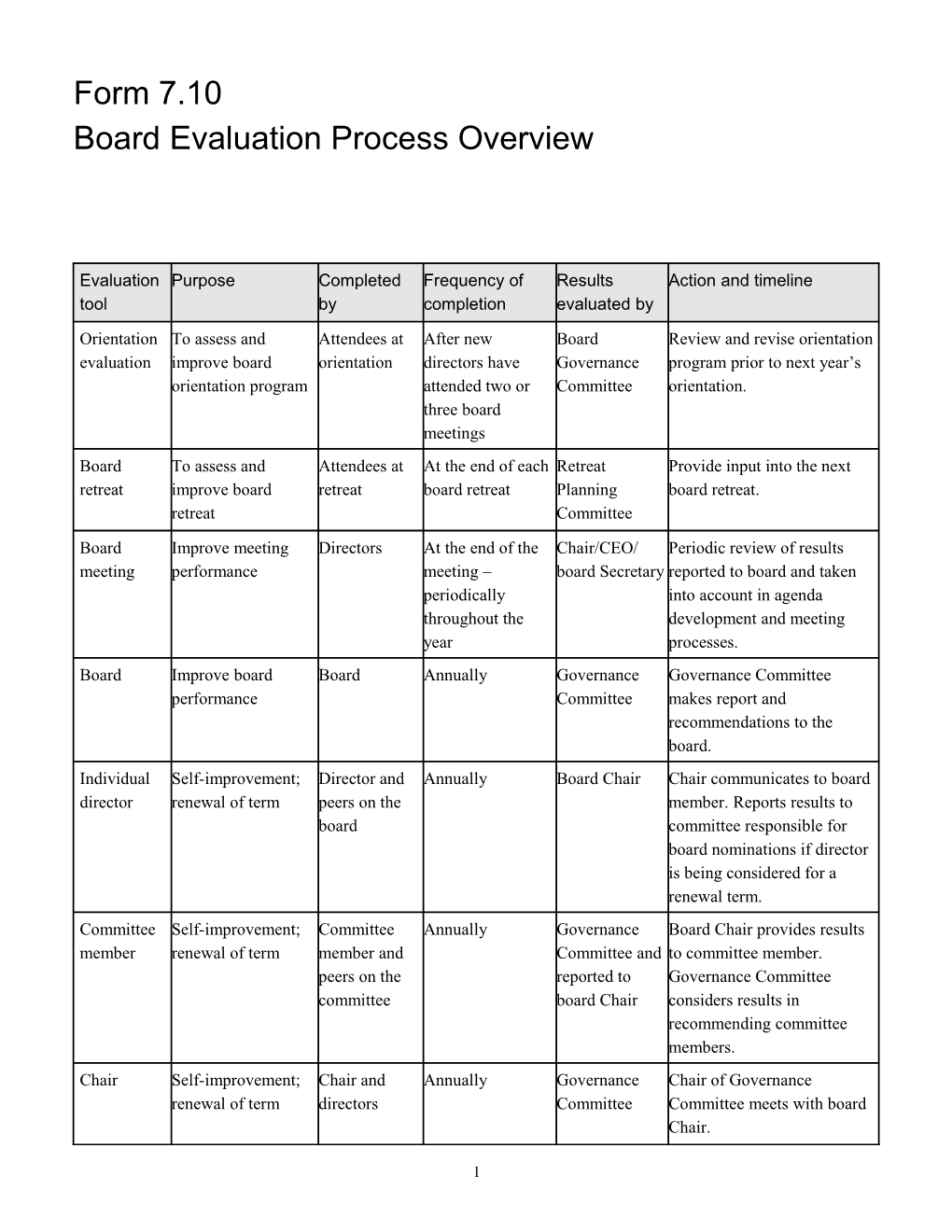 Board Evaluation Process Overview