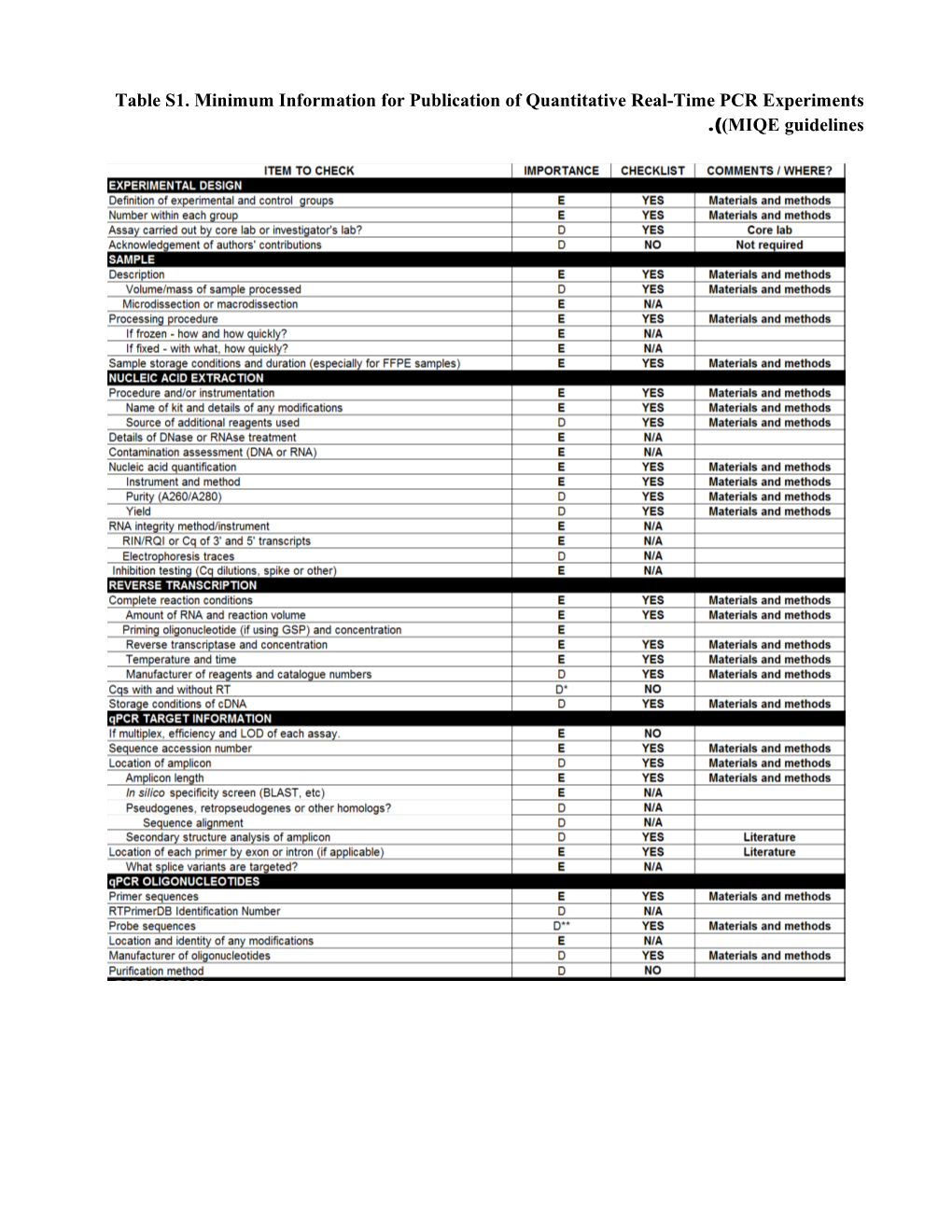 Table S1. Minimuminformation for Publication Ofquantitative Real-Time PCR Experiments