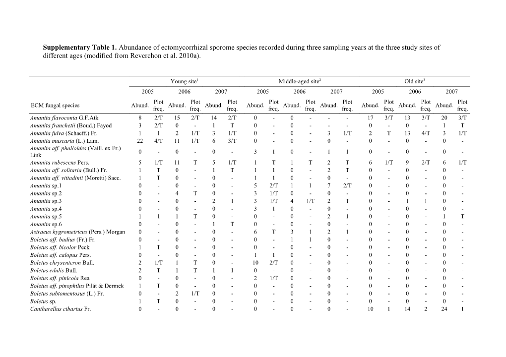 Supplementary Table 1. Abundance of Ectomycorrhizal Sporome Species Recorded During Three