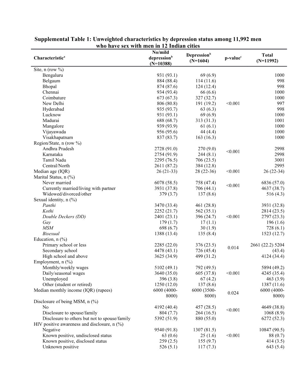 Apercentages Are Column Percentages, Unless Otherwise Noted