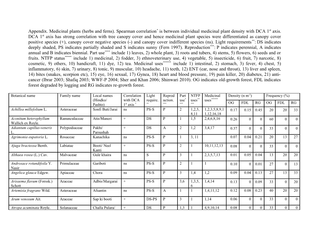 Appendix. Medicinal Plants (Herbs and Ferns). Spearman Correlation* Is Between Individual