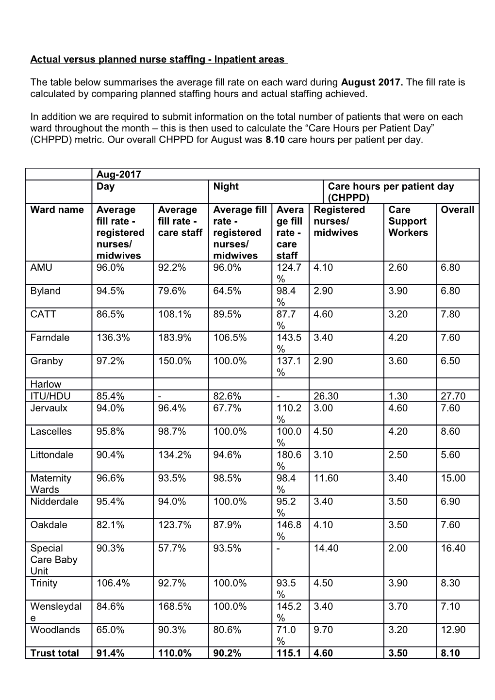 Actual Versus Planned Nurse Staffing - Inpatient Areas