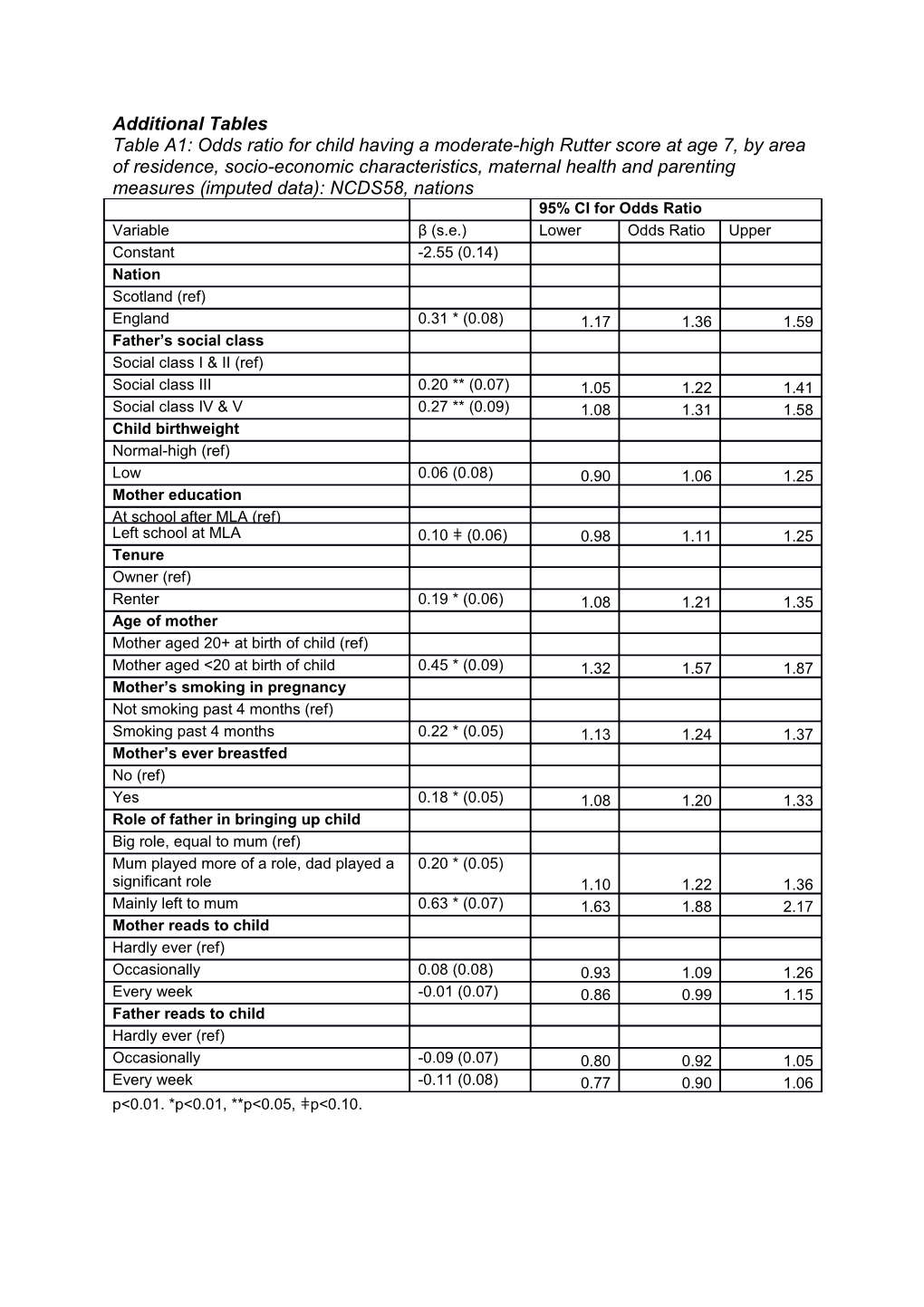 Additional Tables