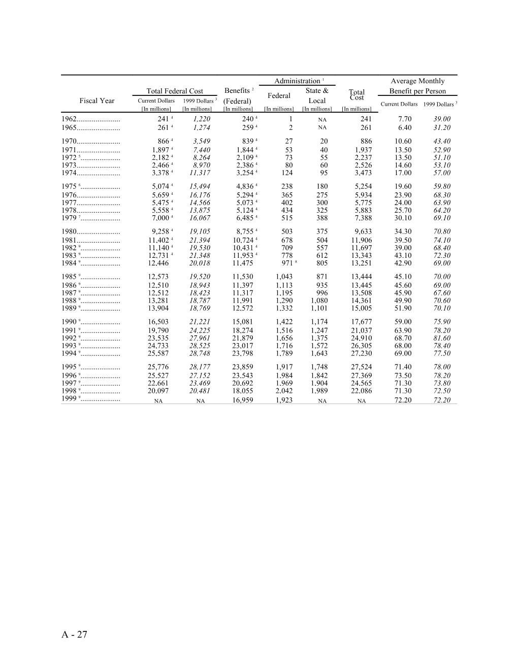 Table A-15 Trends in Food Stamp Expenditures, Selected Years 1962 1999