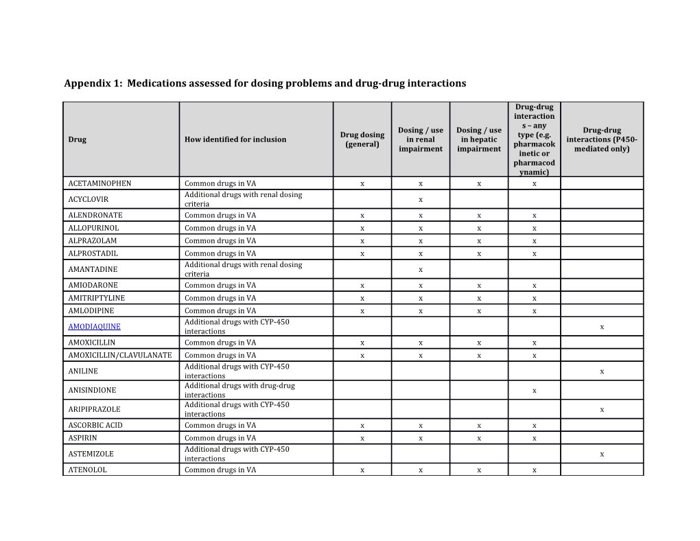 Appendix 1: Medications Assessed for Dosing Problems and Drug-Drug Interactions