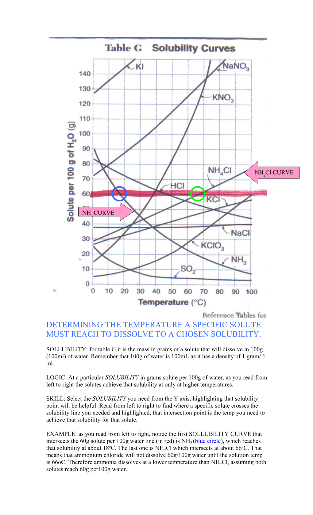 Determining the Temperature a Specific Solute Must Reach to Dissolve to a Chosen Solubility