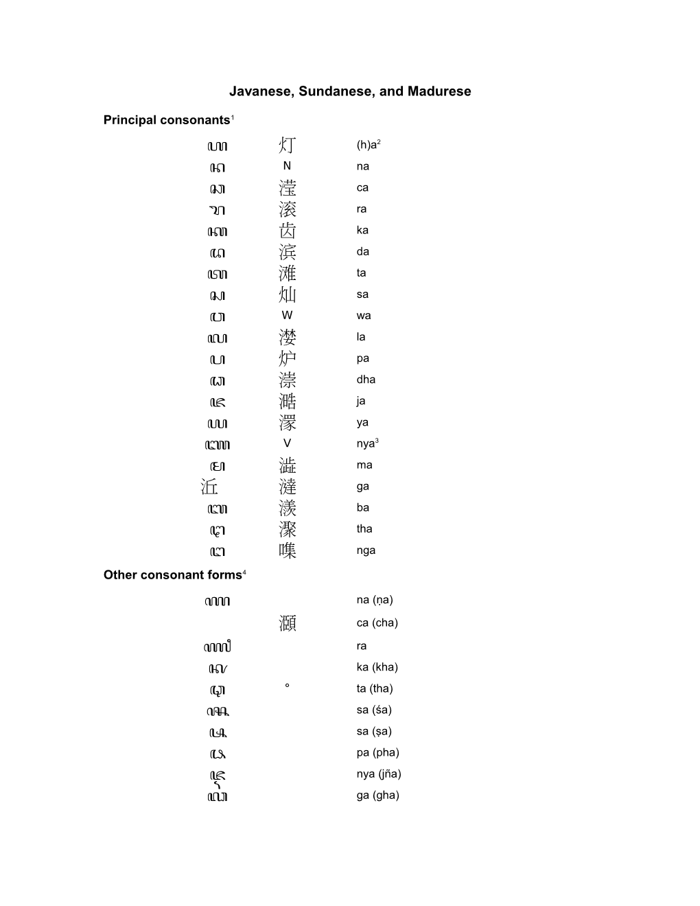 Janavese, Sundanese, and Madurese Romanization Table