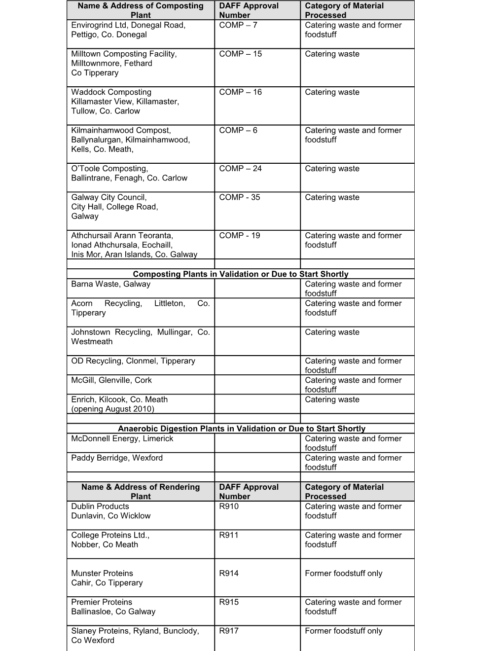 Composting Plants in Northern Ireland