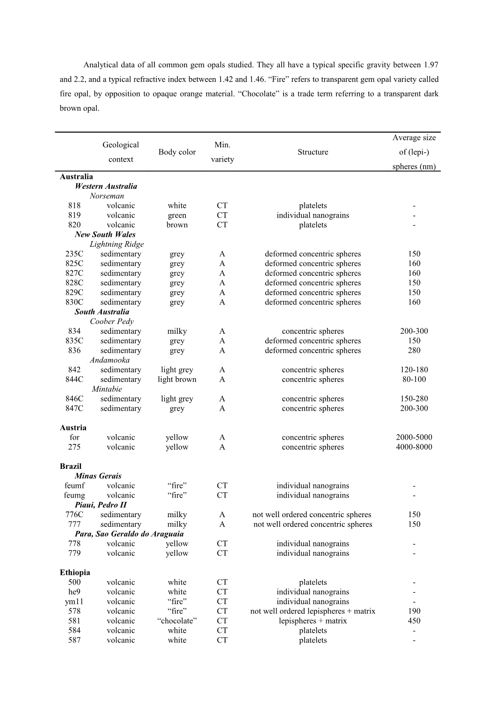 Analytical Data of All Common Gem Opals Studied. They All Have a Typical Specific Gravity