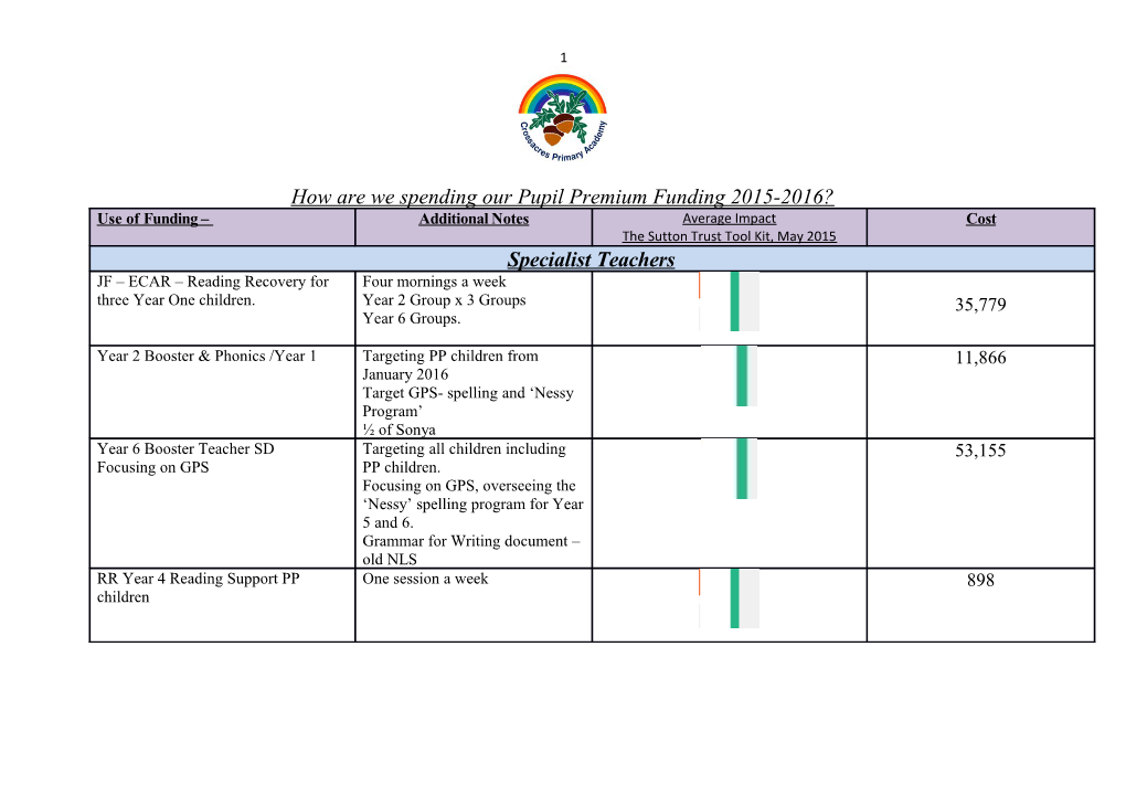 How Are We Spending Our Pupil Premium Funding 2015-2016?