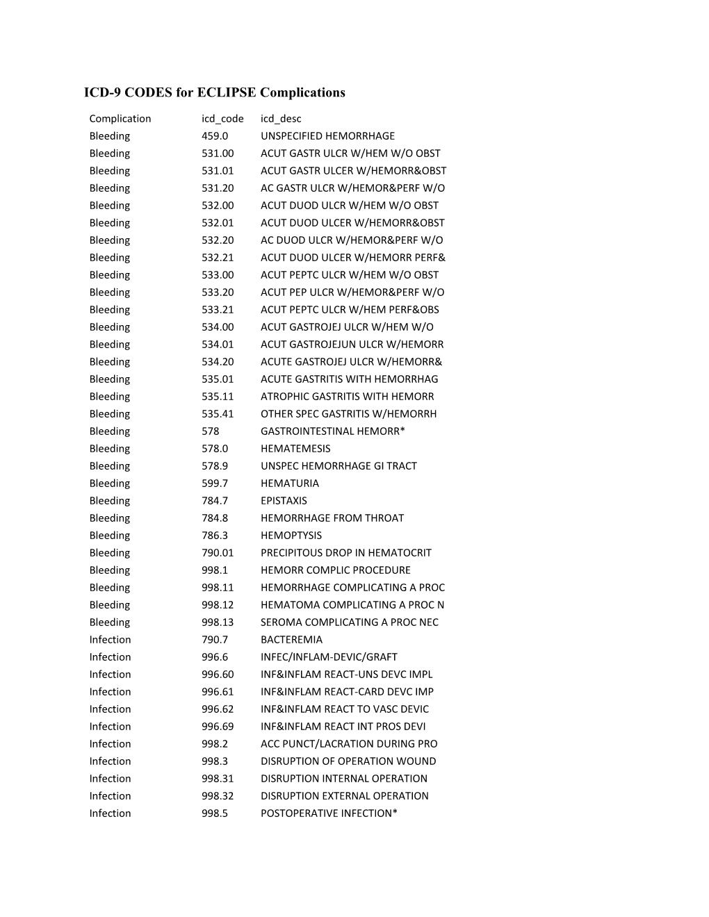 ICD-9 CODES for ECLIPSE Complications