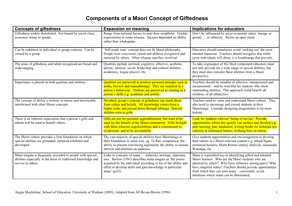 Components of a Maori Concept of Giftedness (Bevan-Brown, 2003)