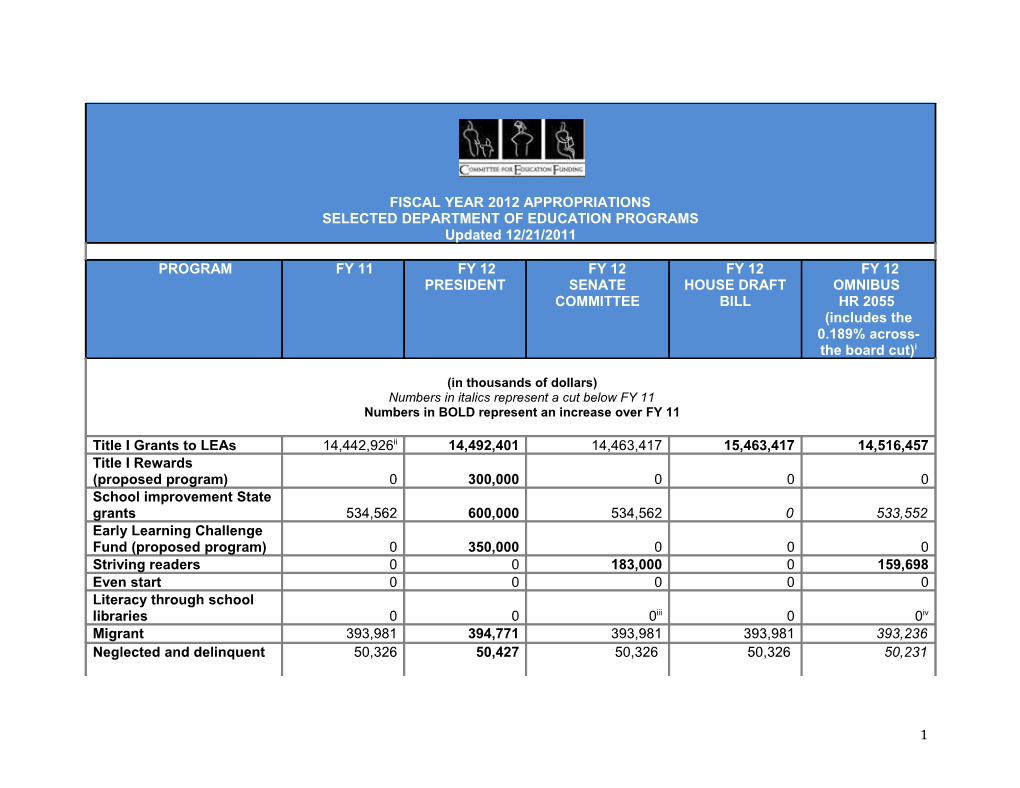 I the Omnibus Contains a 0.189% Across-The Board Rescission to All Programs in The