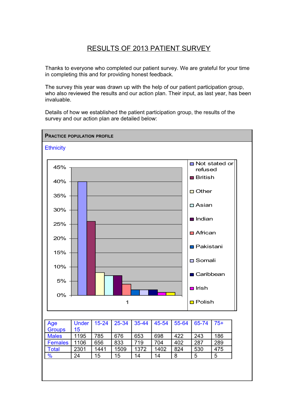 Results of 2011 Patient Survey