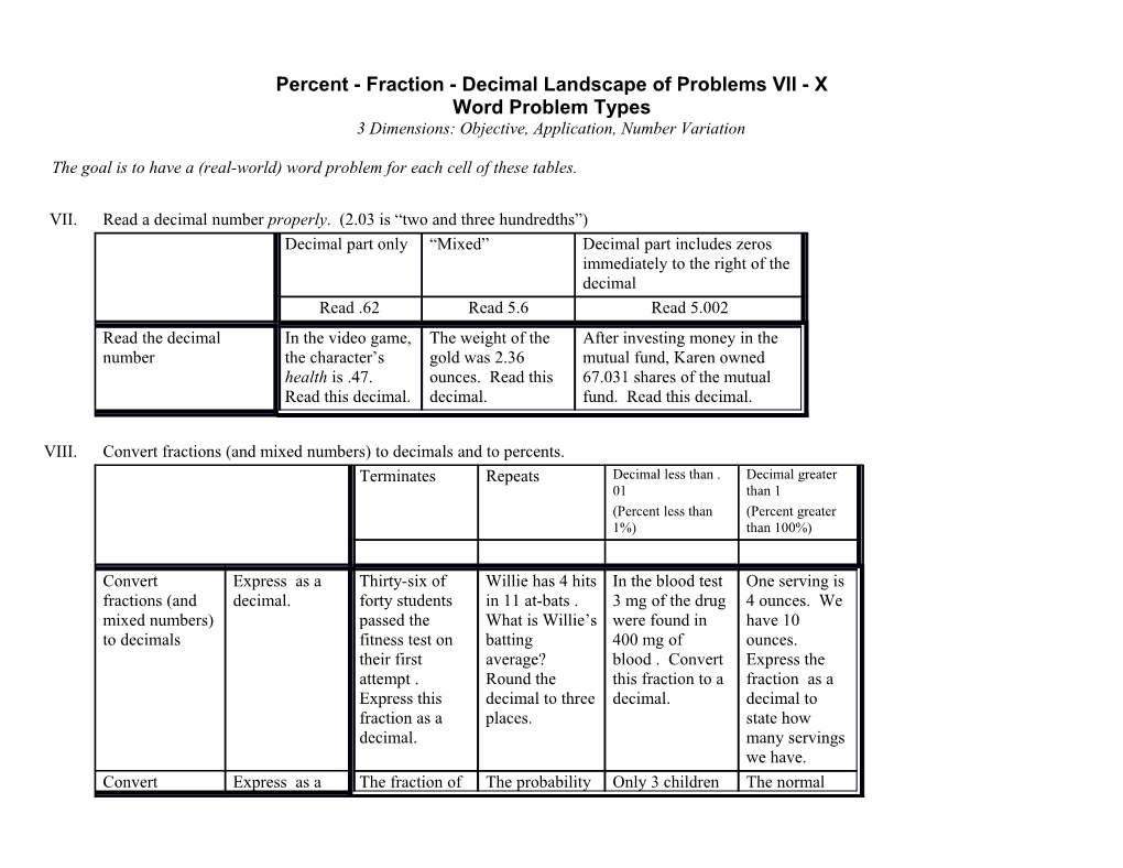 Percent -Fraction-Decimal Landscape of Problems VII - X