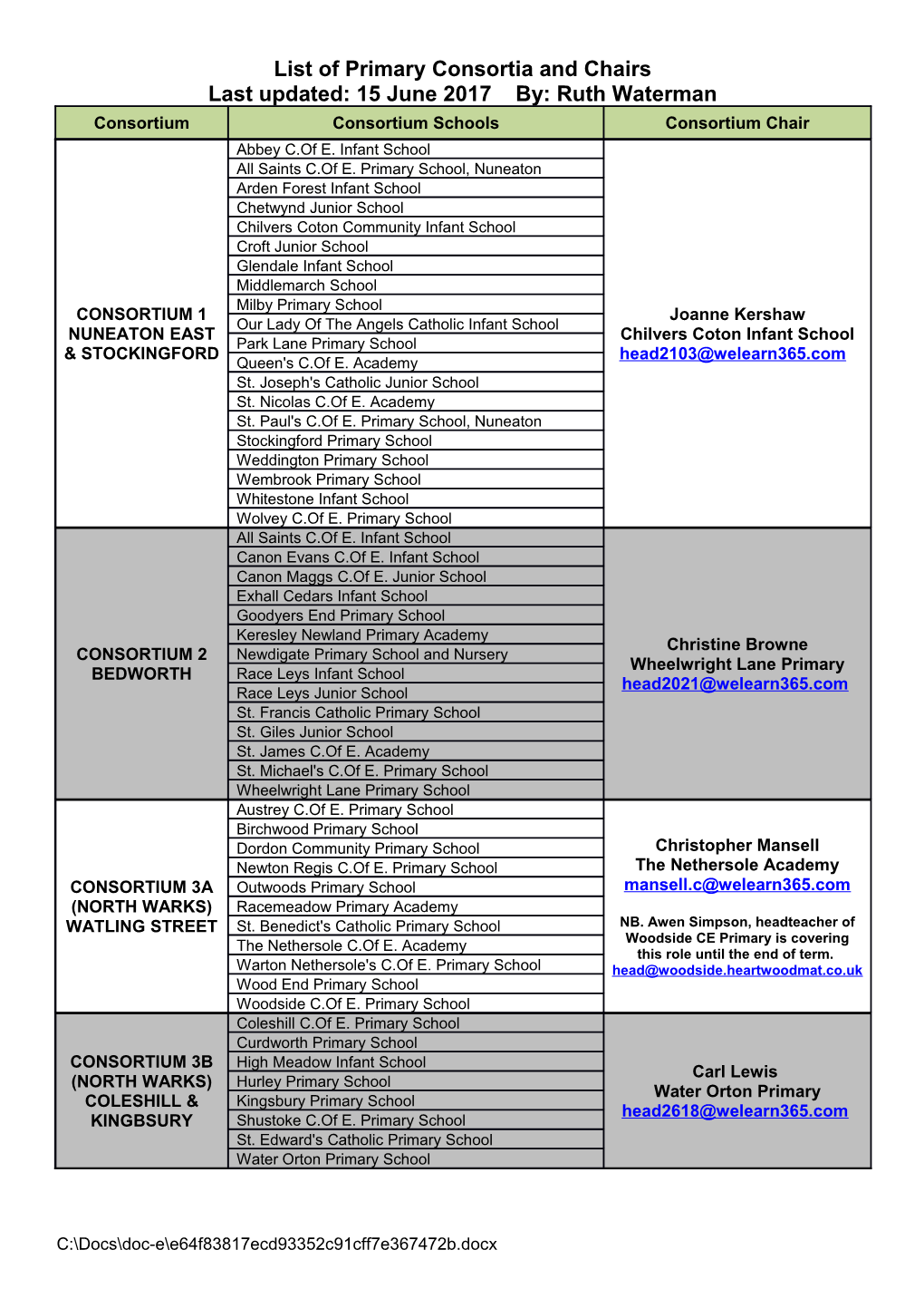 List of Primary Consortia and Chairs
