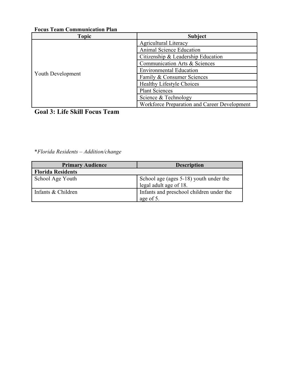 Focus Team Communication Plan