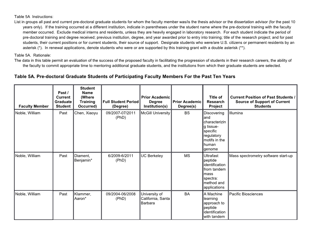 Grant Application, Blank Data Table 5A - Predoctoral Trainees of Participating Faculty Members
