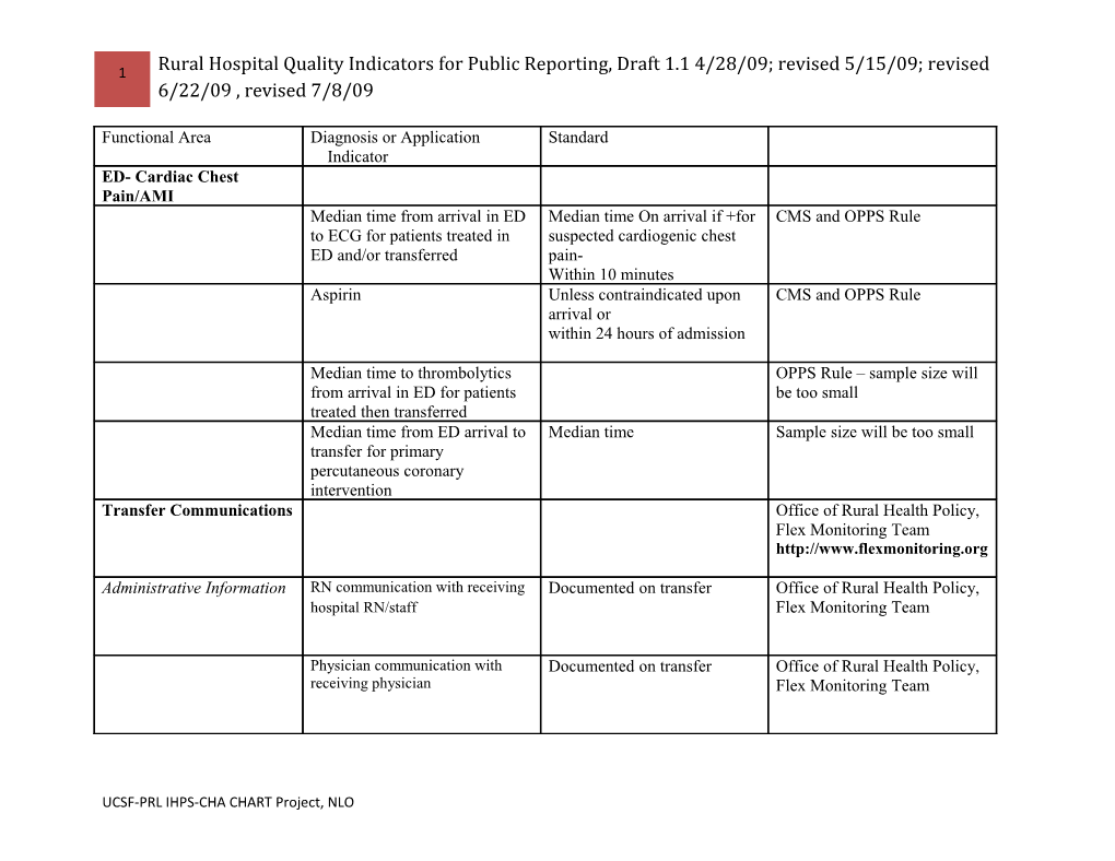 Rural Hospital Quality Indicators for Public Reporting, Draft 1.0 4/28/09