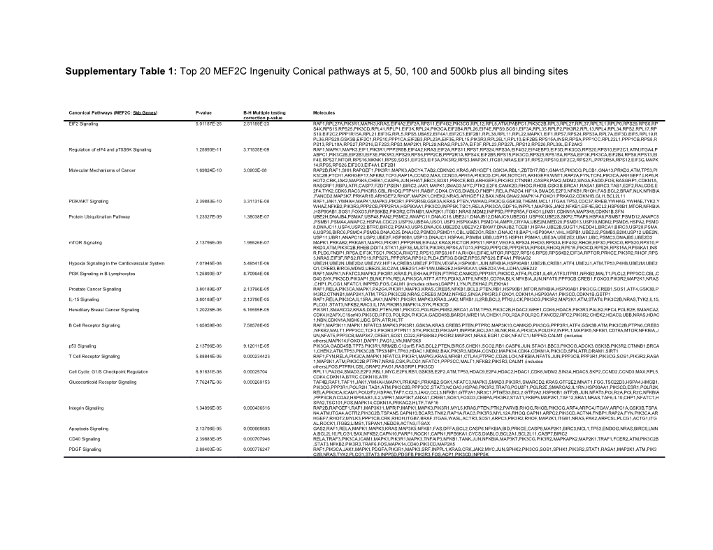 Supplementary Table 1: Top 20 MEF2C Ingenuity Conical Pathways at 5, 50, 100 and 500Kb