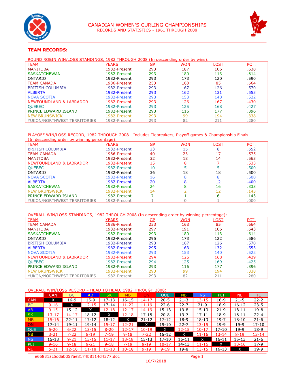 Canadian Women's Curling Championship Records, 1961-Present