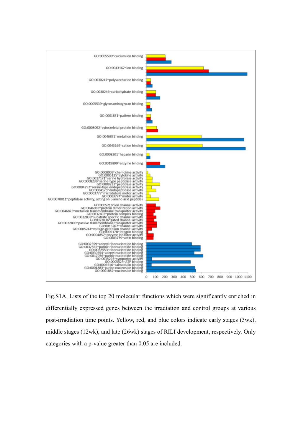 Fig.S1A. Lists of the Top 20 Molecular Functions Which Were Significantly Enrichedin