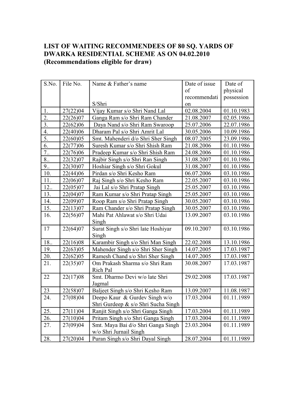 List of Waiting Recommendees of 80 Sq. Yards of Dwarka Residential Scheme As on 04.02.2010