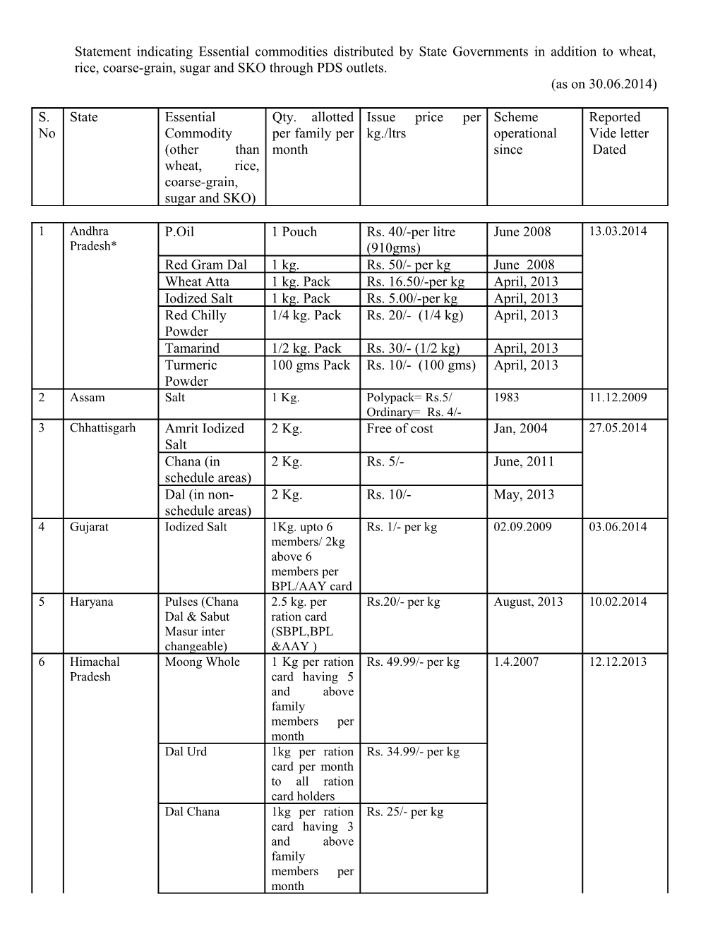 Statement Indicating Essential Commodities Distributed by State Governments in Addition