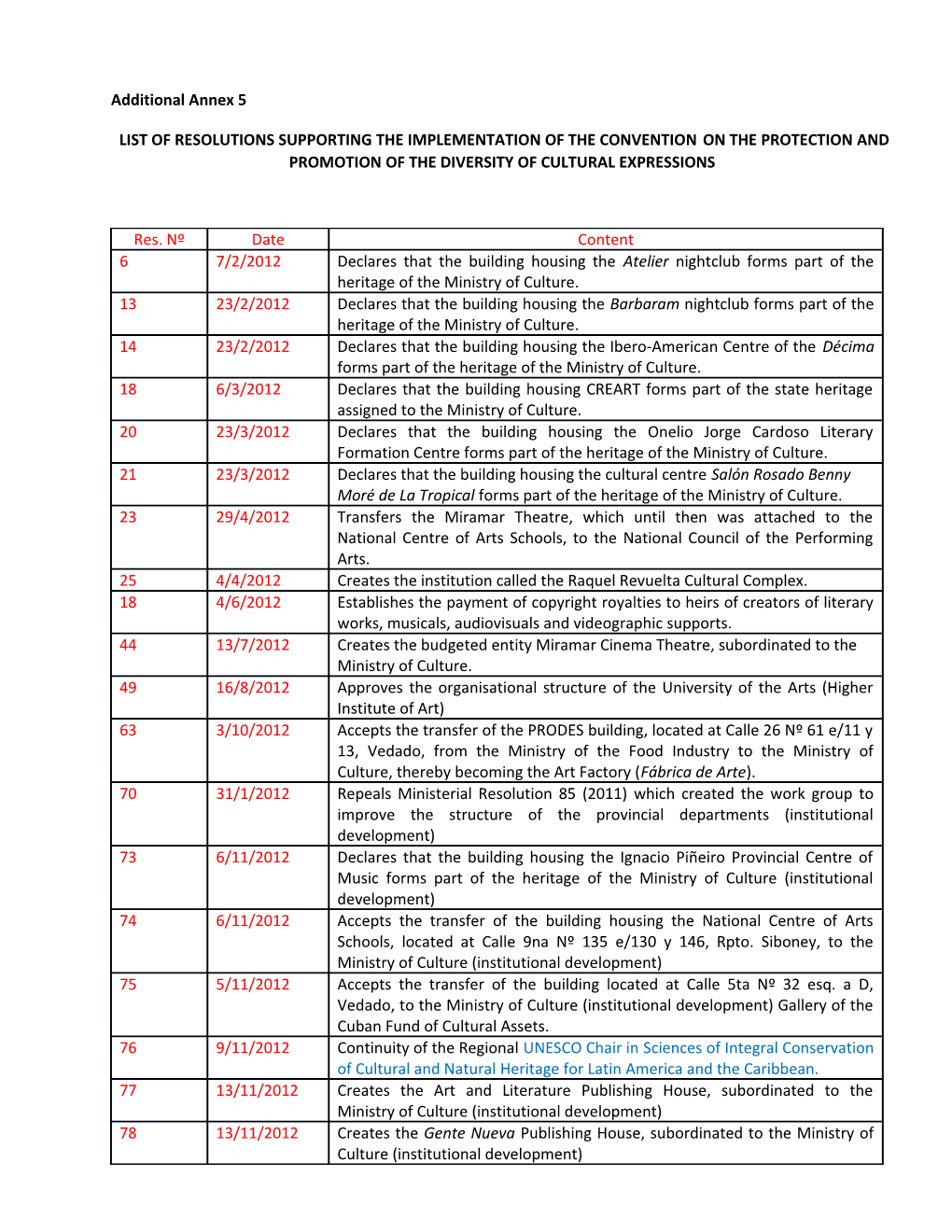 List of Resolutions Supporting the Implementation of the Conventionon the Protection And