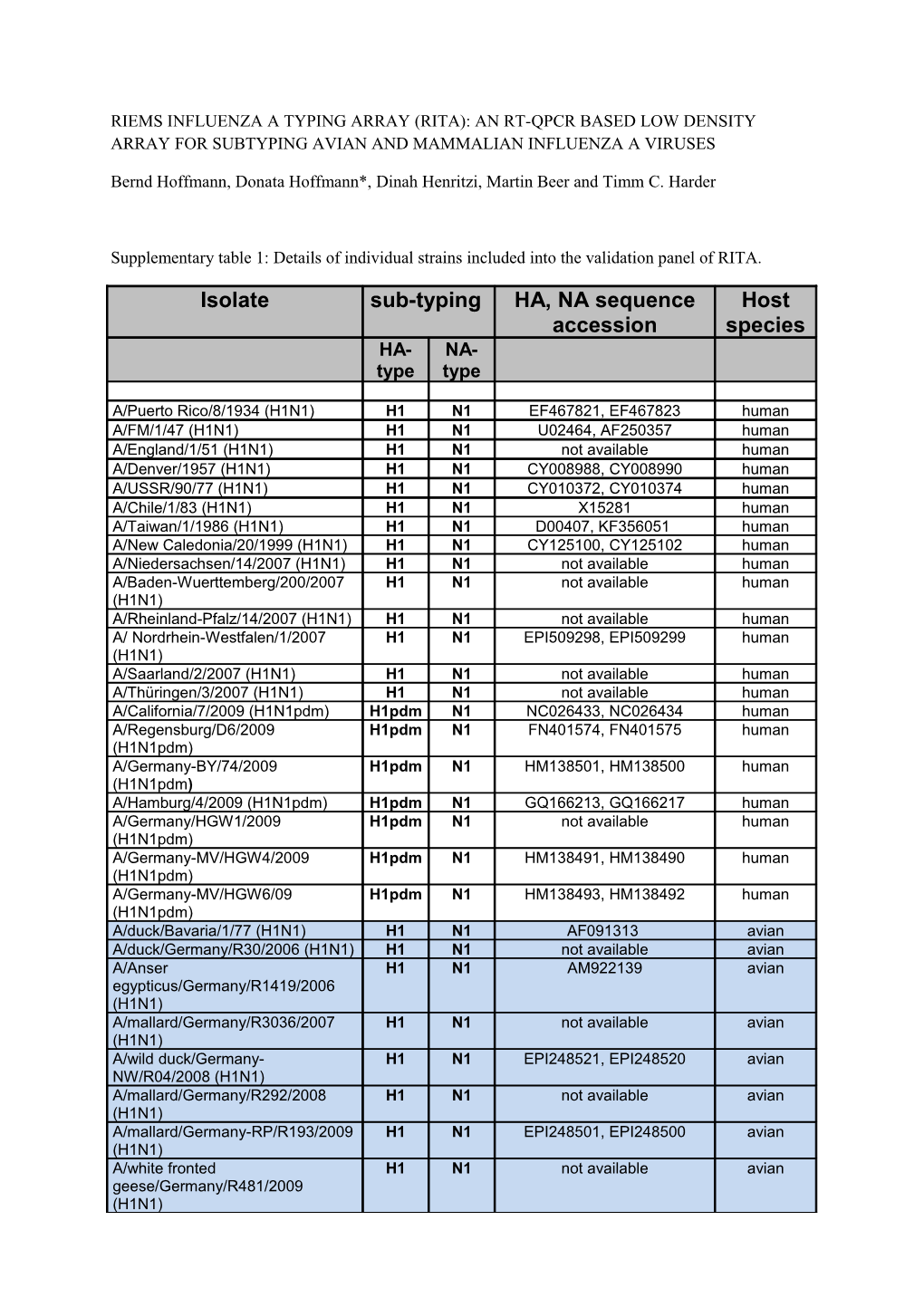 Supplementary Table 1: Details of Individual Strains Included Into the Validation Panel of RITA