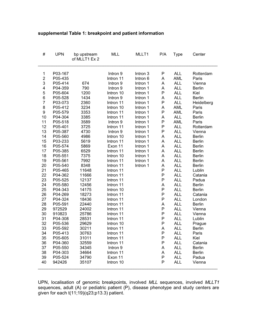 Supplemental Table 1: Breakpoint and Patient Information