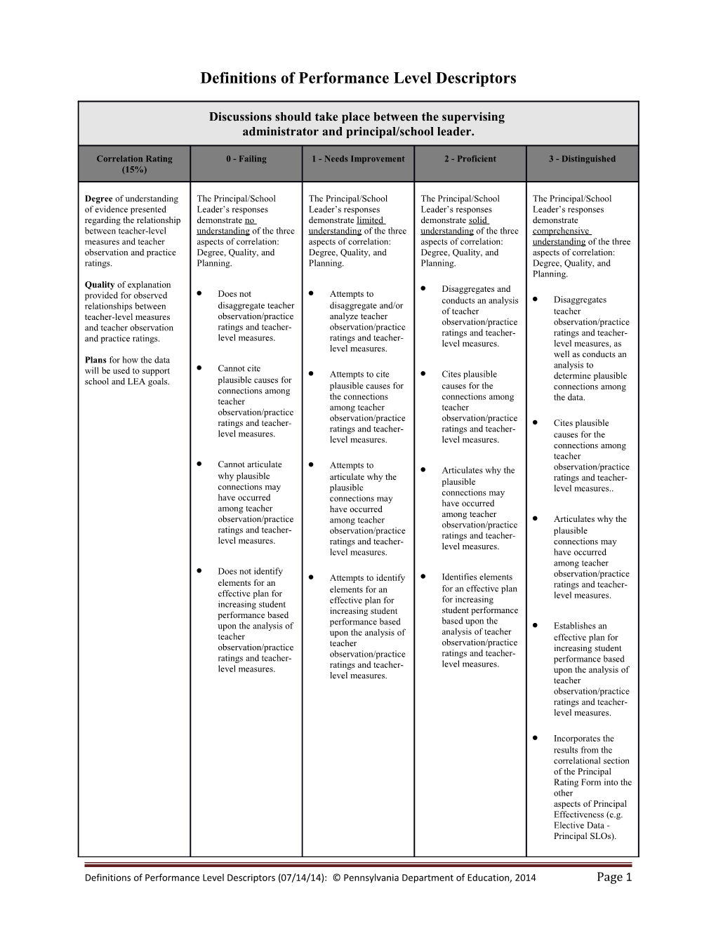 Definitions of Performance Level Descriptors