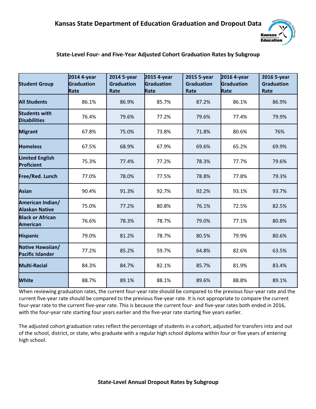 State-Level Four- and Five-Year Adjusted Cohort Graduation Rates by Subgroup