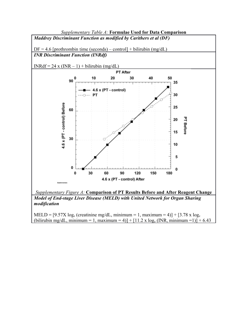 Supplementary Figure B: Correlation Between DF and MELD Measures of Severity on Admission
