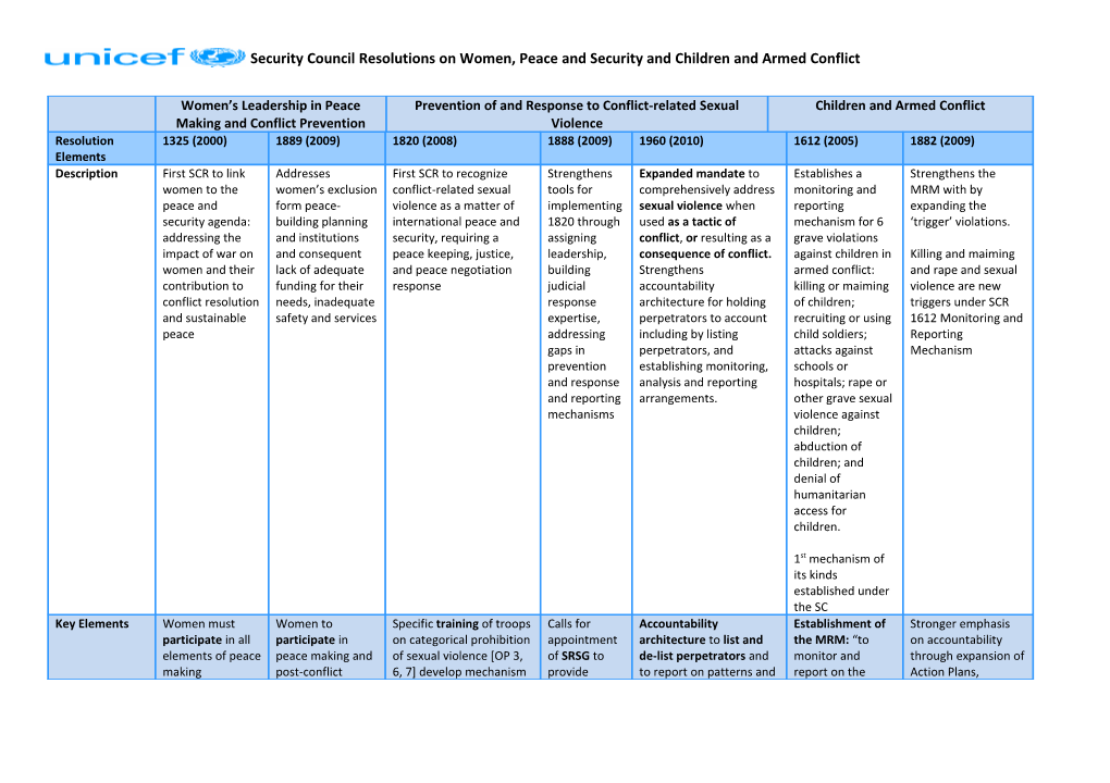 Security Council Resolutions on Women, Peace and Security and Children and Armed Conflict