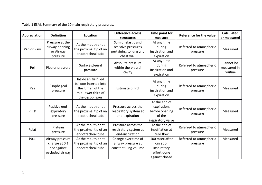 Table 1 ESM. Summary of the 10 Main Respiratory Pressures