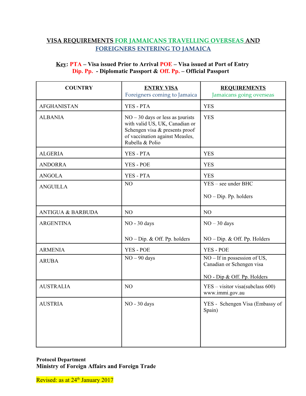 Visa Requirements for Jamaicans Travelling Overseas and Foreigners Coming to Jamaica