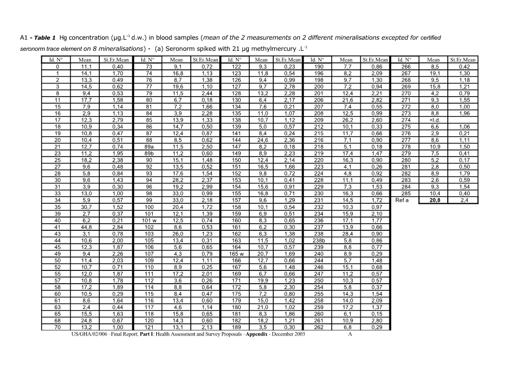 US/GHA/02/006 Final Report; Part I: Health Assessment and Survey Proposals Appendix - December