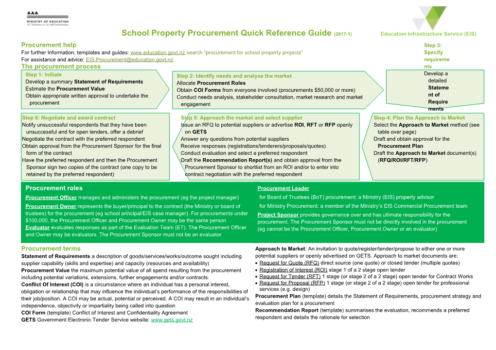 School Property Procurement Quick Reference Guide