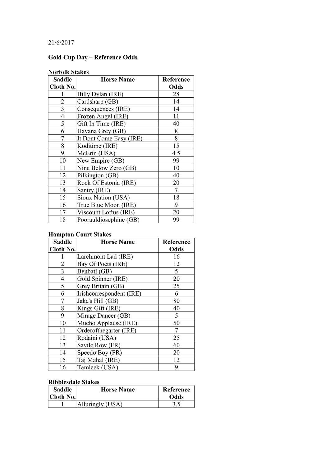 Gold Cup Day Reference Odds