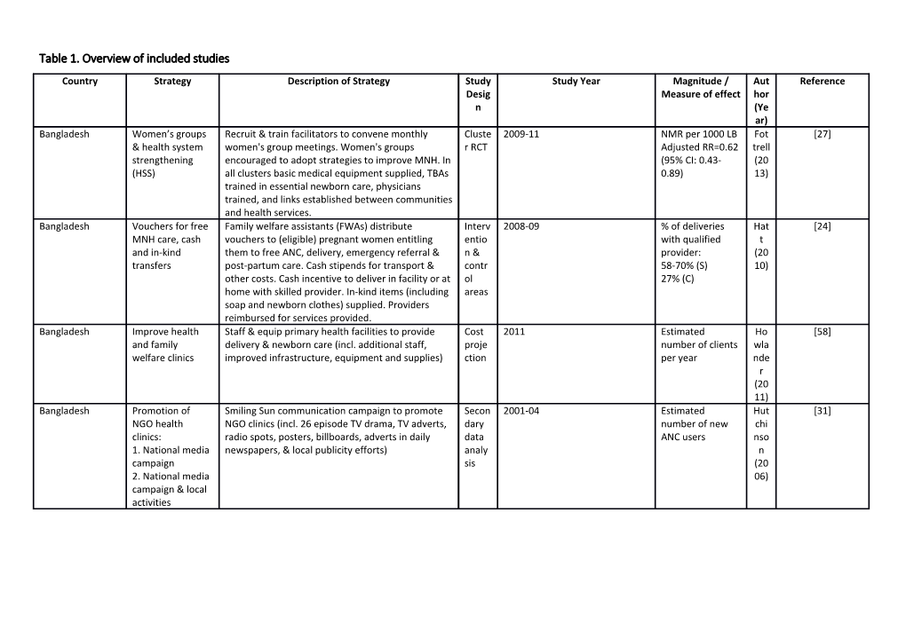 Table 1. Overview of Included Studies