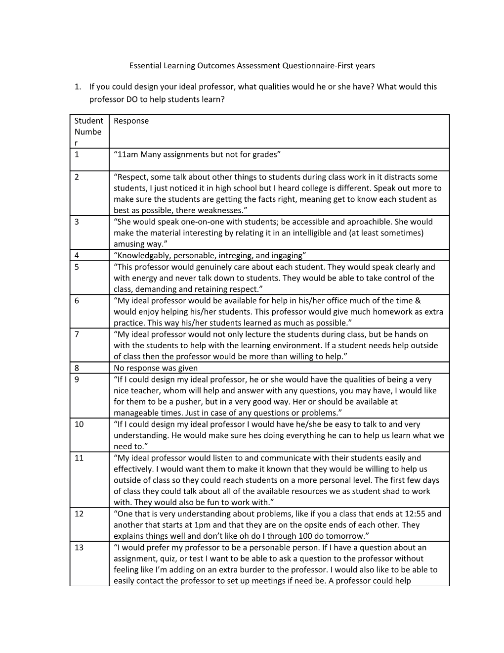 Essential Learning Outcomes Assessment Questionnaire-First Years