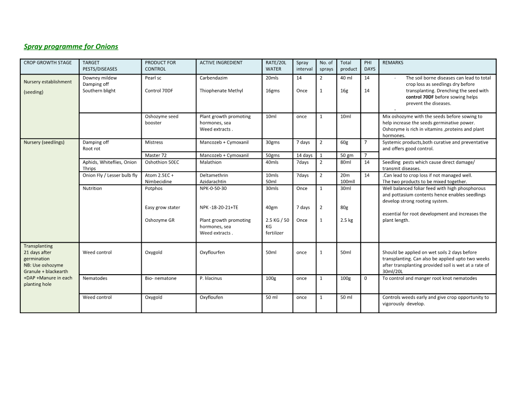 Spray Programme for Onions