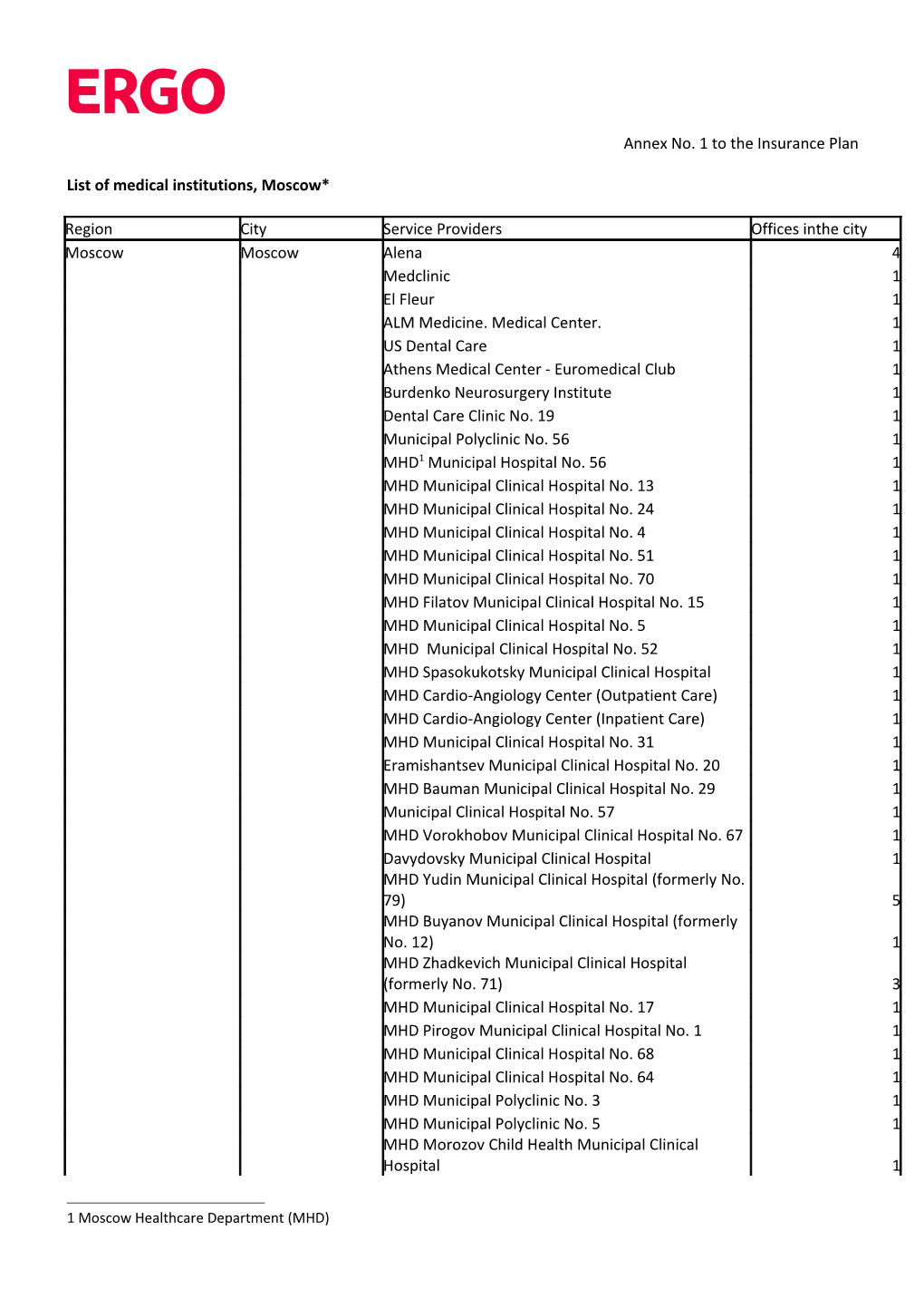 List of Medical Institutions, Moscow*