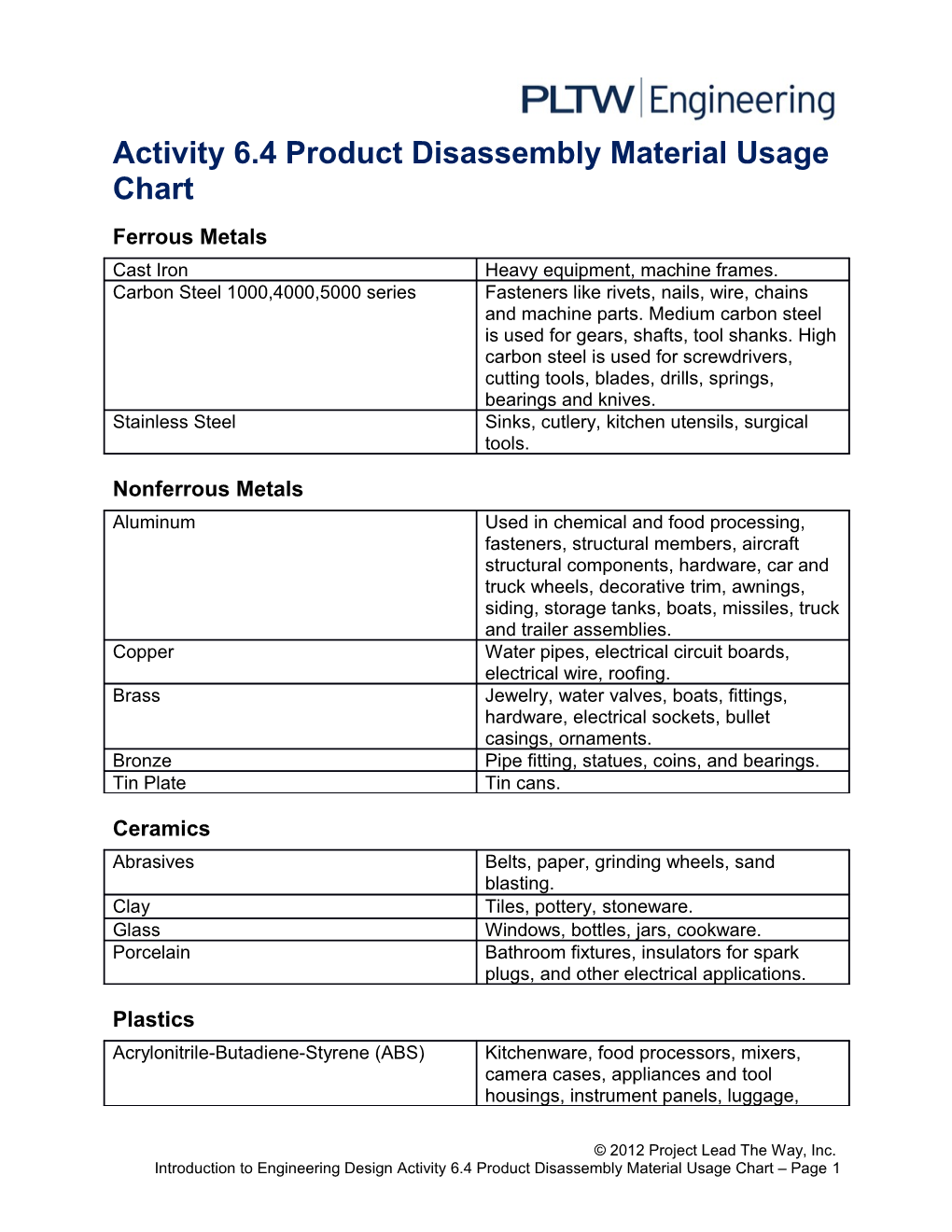 Activity 6.4 Product Disassembly Material Usage Chart