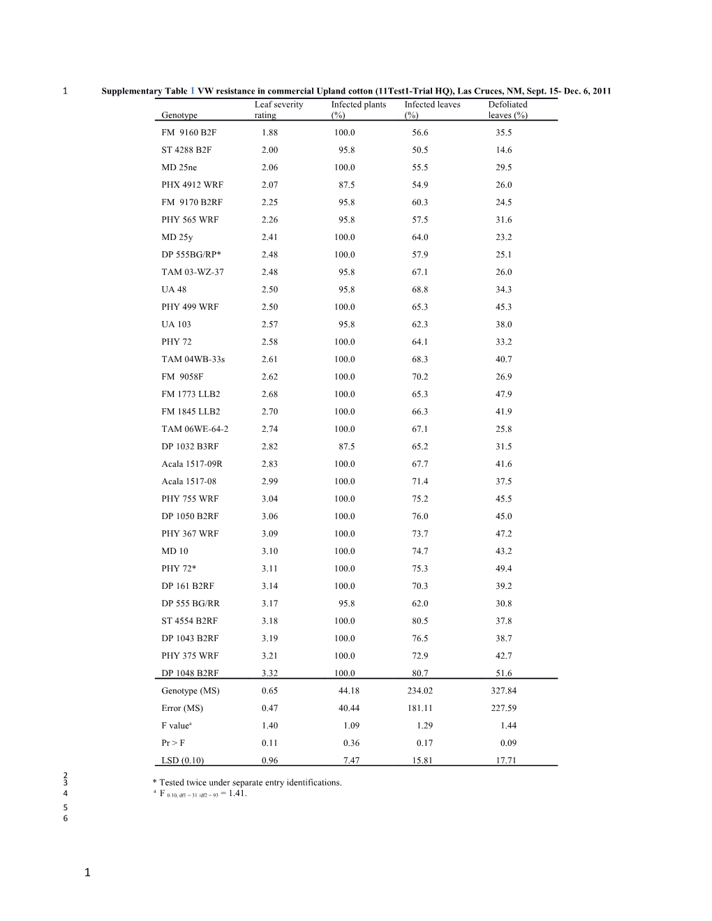 Supplementary Table 1VW Resistance in Commercial Upland Cotton (11Test1-Trial HQ), Las