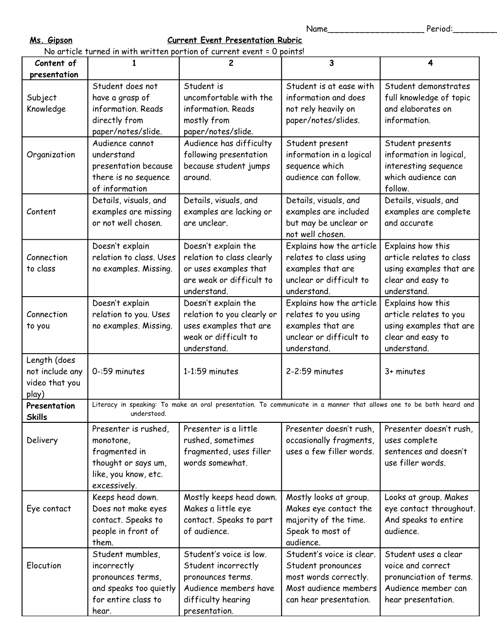 Ms. Gipson Current Event Presentation Rubric