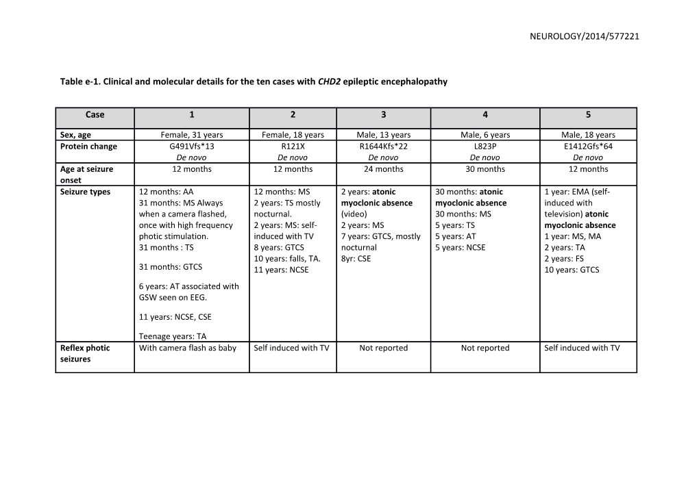 Table E-1. Clinical and Molecular Details for the Ten Cases with CHD2 Epileptic Encephalopathy