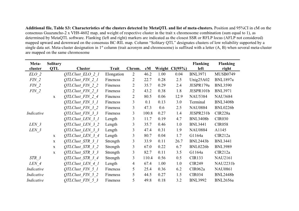 Supplementary Table A2: Characteristics of the Clusters Detected by Metaqtl and List Of